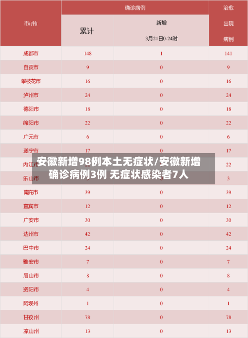 安徽新增98例本土无症状/安徽新增确诊病例3例 无症状感染者7人-第1张图片