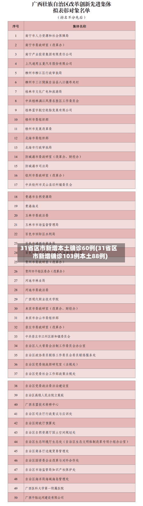 31省区市新增本土确诊60例(31省区市新增确诊103例本土88例)-第2张图片