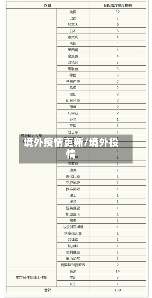 境外疫情更新/境外役情-第3张图片