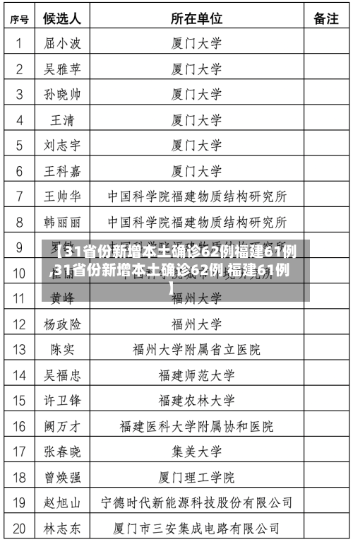 【31省份新增本土确诊62例福建61例,31省份新增本土确诊62例 福建61例】-第3张图片