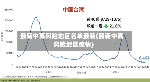 最新中高风险地区名单最新(最新中高风险地区疫情)-第2张图片