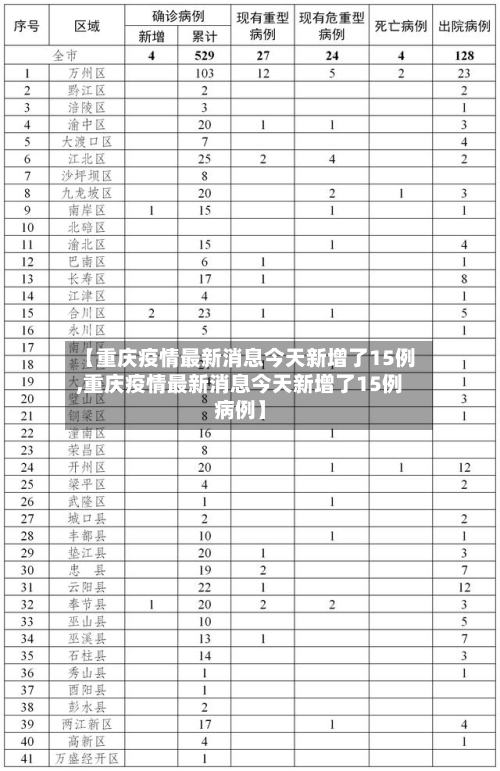 【重庆疫情最新消息今天新增了15例,重庆疫情最新消息今天新增了15例病例】-第1张图片