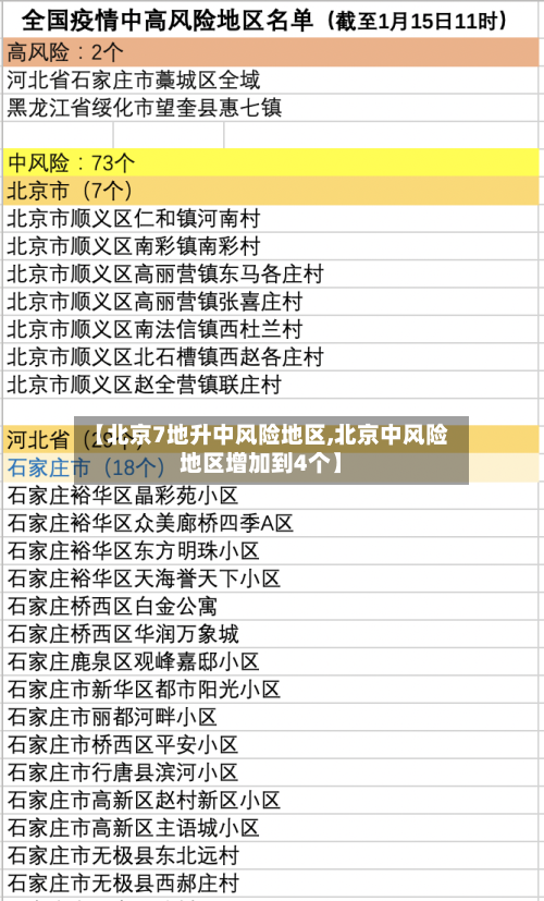 【北京7地升中风险地区,北京中风险地区增加到4个】-第1张图片