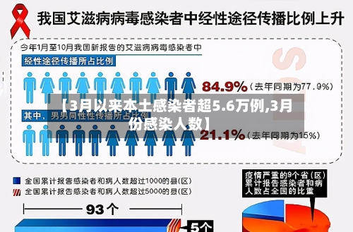 【3月以来本土感染者超5.6万例,3月份感染人数】-第1张图片