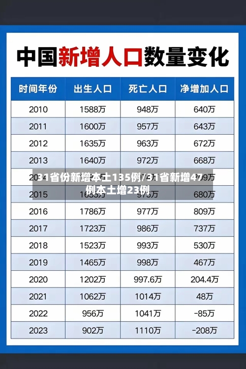 31省份新增本土135例/31省新增47例本土增23例-第2张图片