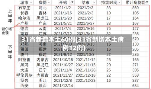 31省新增本土60例(31省新增本土病例12例)-第1张图片