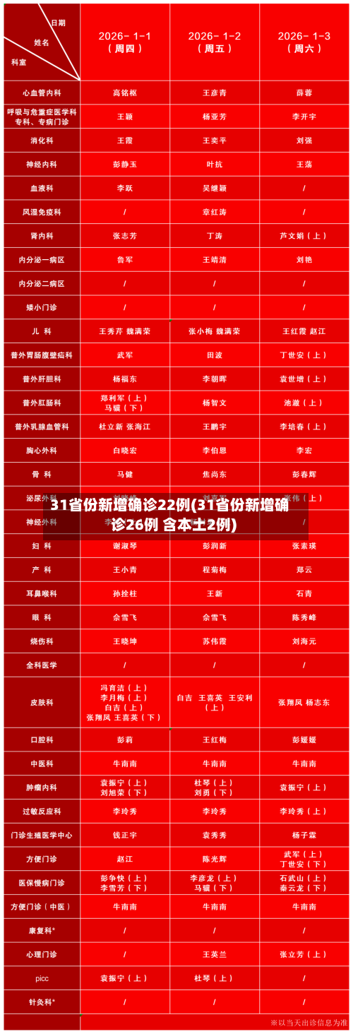 31省份新增确诊22例(31省份新增确诊26例 含本土2例)-第1张图片