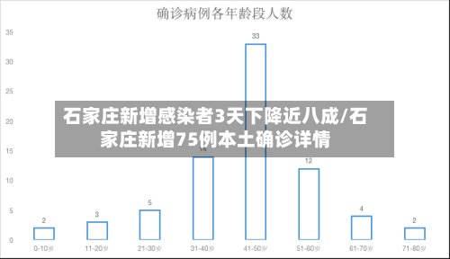 石家庄新增感染者3天下降近八成/石家庄新增75例本土确诊详情-第3张图片