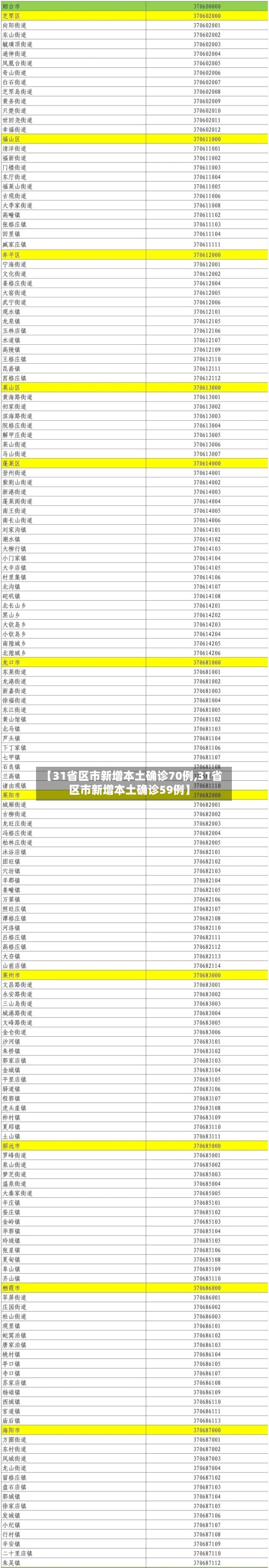 【31省区市新增本土确诊70例,31省区市新增本土确诊59例】-第1张图片