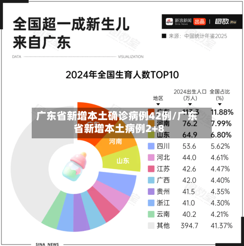 广东省新增本土确诊病例42例/广东省新增本土病例2+8-第1张图片