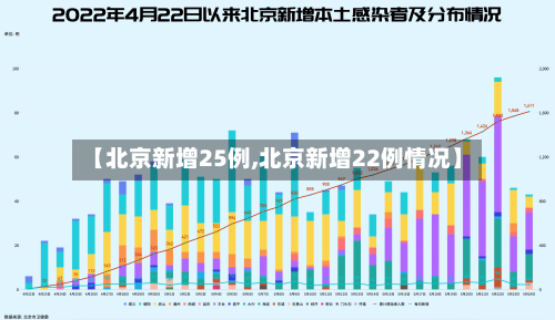 【北京新增25例,北京新增22例情况】-第1张图片