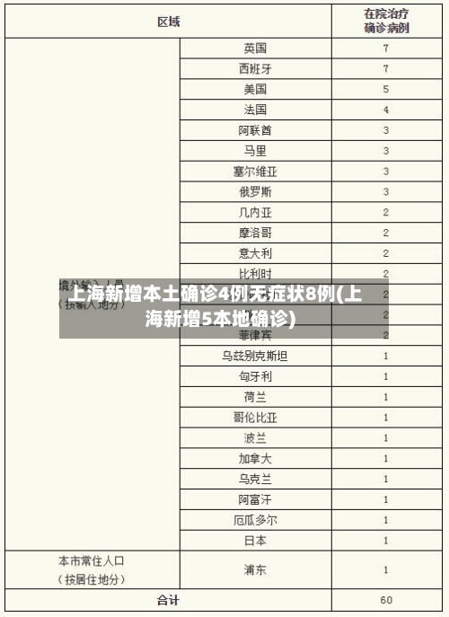 上海新增本土确诊4例无症状8例(上海新增5本地确诊)-第2张图片