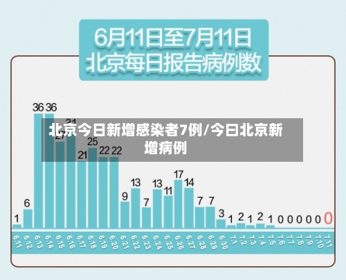 北京今日新增感染者7例/今曰北京新增病例-第1张图片